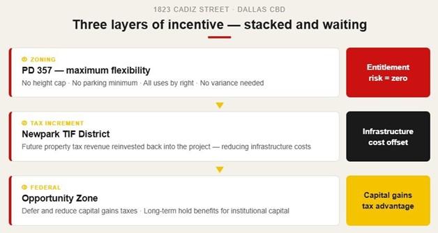 Three layers of financial incentive — all transferable to a buyer.